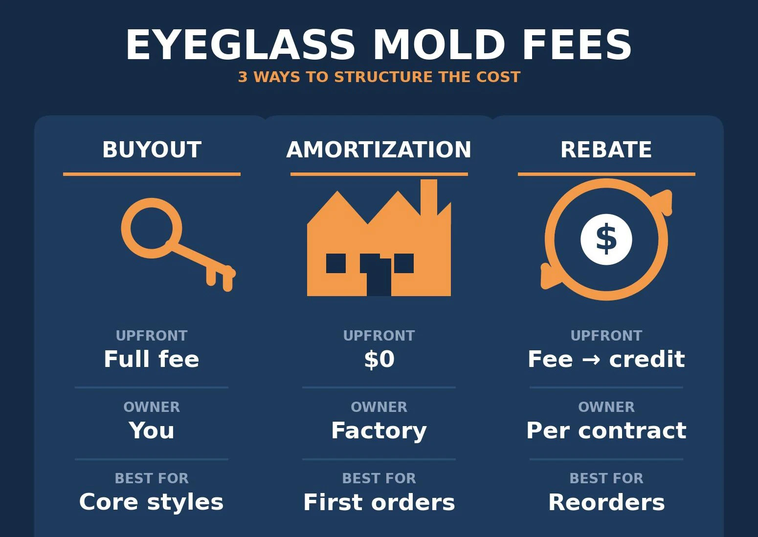 `Infographic comparing eyeglass mold buyout, amortization and rebate structures` `Infographic comparing eyeglass mold buyout, amortization and rebate structures`